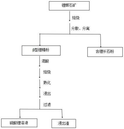 鋰精礦焙燒料先分離再經酸化或堿化制備鋰鹽的方法與流程