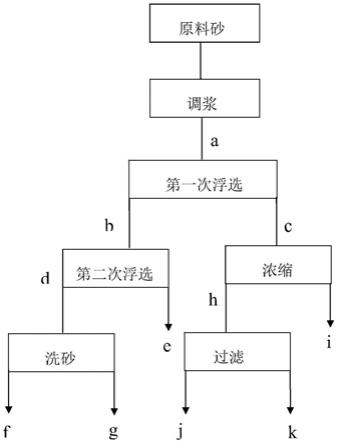 一種機(jī)制砂二段浮選除云母工藝的制作方法