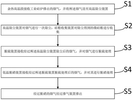 一種工業(yè)硅爐煙氣除塵脫硝脫硫系統(tǒng)及工藝的制作方法