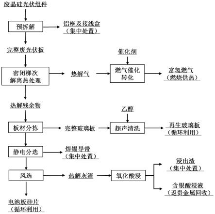 一種廢晶硅光伏組件連續(xù)式熱解處理的方法