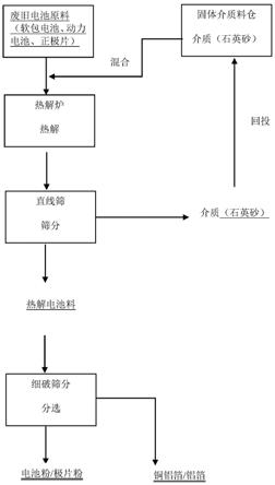 一種廢舊鋰電池回收熱解控溫的方法和應(yīng)用與流程