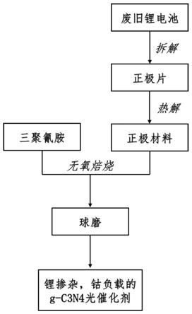 一種制備鋰摻雜、鈷負(fù)載的g-C3N4光催化劑的方法