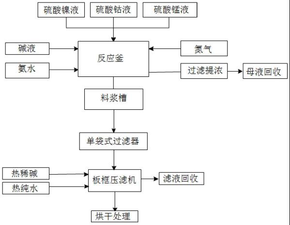 一種三元前驅(qū)體的生產(chǎn)方法與流程