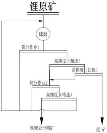 一種鐵鋰云母礦回收方法與流程