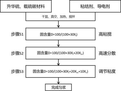 一種鋰硫電池正極材料、漿料及其勻漿方法與流程