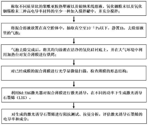 一種用于制備高電導率激光誘導石墨烯材料的方法