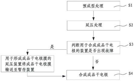 干法電極制備方法及電池生產線與流程