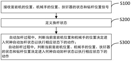 鉆機(jī)自動換桿控制方法、裝置、系統(tǒng)及鉆機(jī)與流程