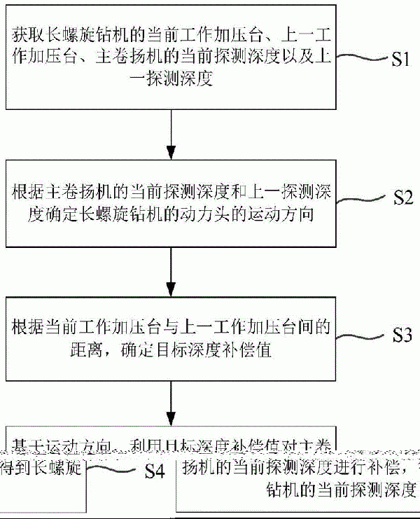 一種長(zhǎng)螺旋鉆機(jī)的測(cè)深方法、測(cè)深裝置及測(cè)深設(shè)備與流程