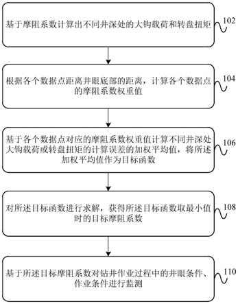 基于摩阻系數(shù)進行鉆井作業(yè)監(jiān)測的方法、裝置及設備