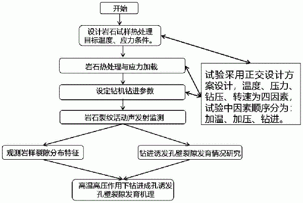 一種研究深部高溫高壓地層鉆進過程與孔壁圍巖裂隙發(fā)育方法