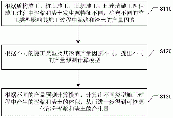 一種工程泥漿和渣土可資源化產(chǎn)生量的定量預(yù)測(cè)方法與流程