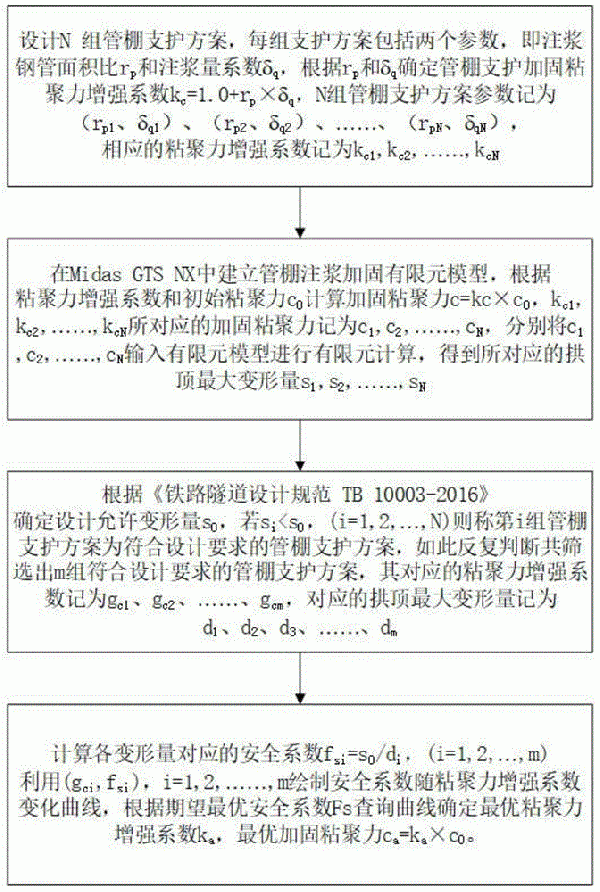 一種管棚支護(hù)最優(yōu)加固粘聚力計算方法