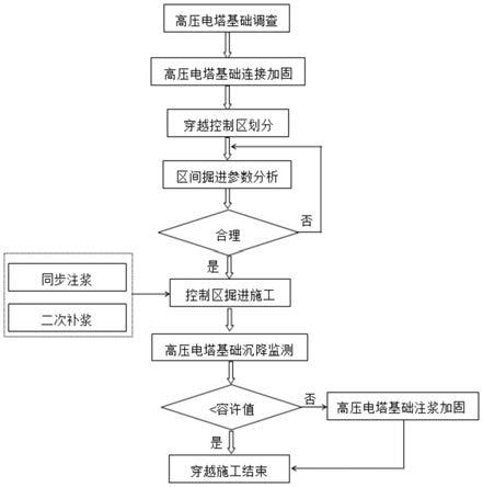 一種地鐵盾構(gòu)隧道側(cè)穿高壓電塔的施工方法與流程