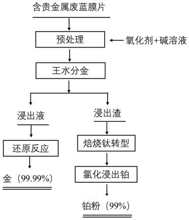 從半導(dǎo)體用廢藍(lán)膜片中提取貴金屬制備高純金、鉑的方法與流程