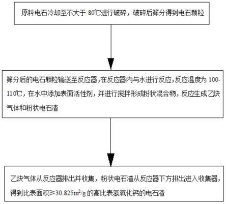 一種干法電石制乙炔聯(lián)產(chǎn)高比表氫氧化鈣及其制備方法