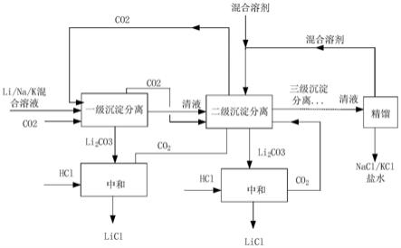 一種從混合溶液中分離鋰離子的方法與流程