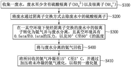 從廢水中回收氨的方法及系統(tǒng)與流程