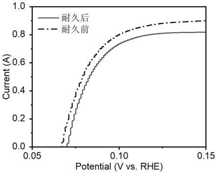 一種質(zhì)子交換膜燃料電池陰極和陽極性能的表征方法與流程