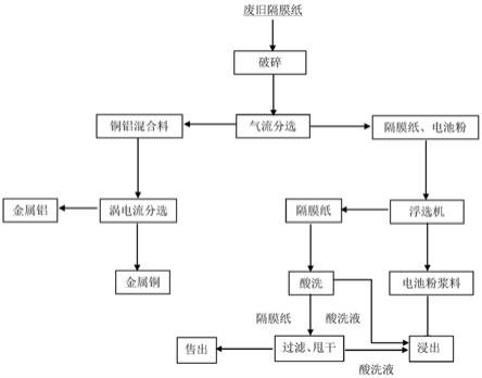 處理廢舊鋰電池隔膜紙的方法與流程