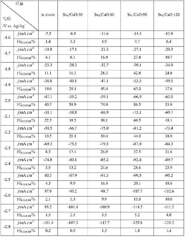 電化學(xué)催化轉(zhuǎn)化二氧化碳合成甲醇的方法