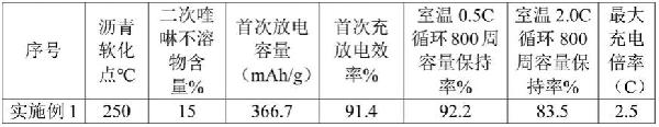 倍率性能高的石墨負極材料及其制備方法和在鋰離子電池中的用途與流程