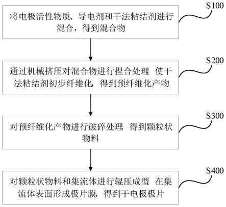 干法制備電極片的方法、系統(tǒng)及應(yīng)用與流程