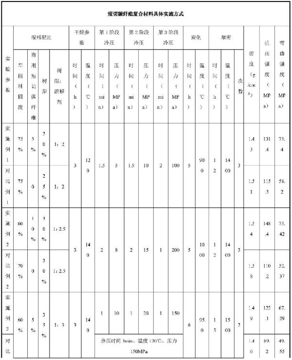 短切碳纖維復(fù)合材料的制備方法與流程