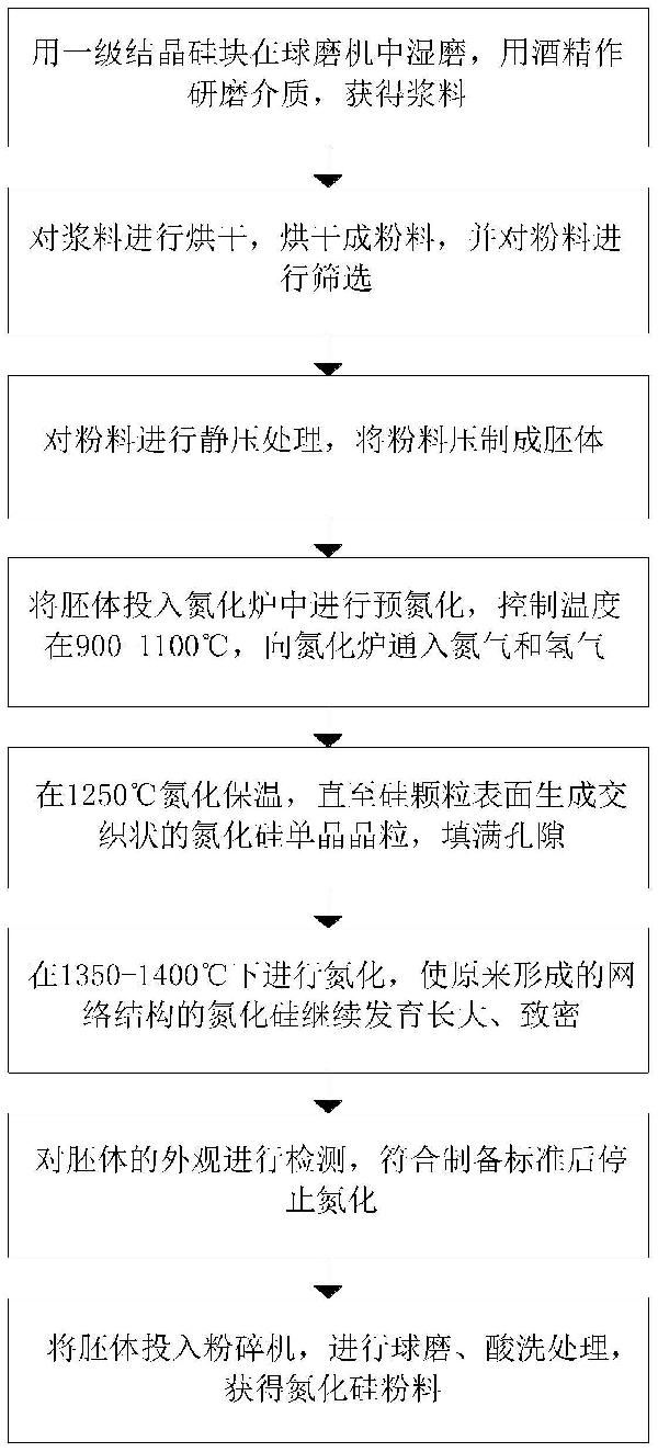 氮化硅粉料制作工藝的制作方法