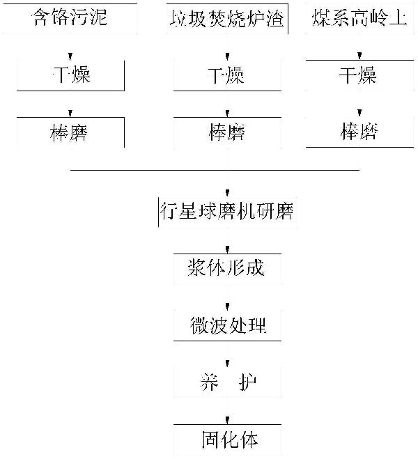 協(xié)同處理含鉻污泥、垃圾焚燒爐渣和煤系高嶺土的方法