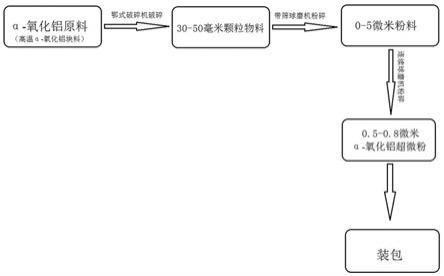 α-氧化鋁微粉超細化生產(chǎn)工藝的制作方法