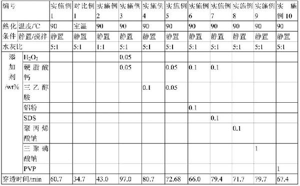 高活性氫氧化鈣的制備方法