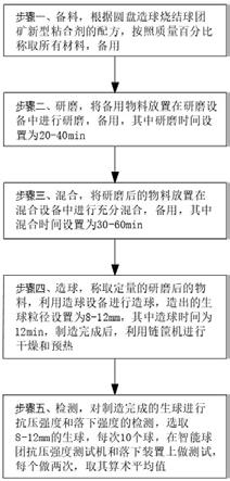 圓盤造球燒結(jié)球團礦新型粘合劑及其制備方法與流程