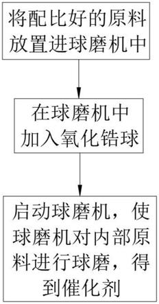 變速球磨制備三元銅Cu-Cu2O-CuO催化劑及其方法與流程