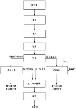 使用高冰鎳制備硫酸鎳的方法與流程