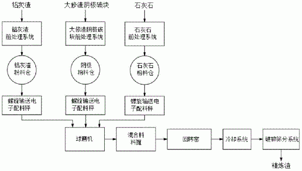 鋁灰渣與大修渣協(xié)同處理利用方法及裝置與流程