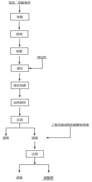 鋁灰提取鋰的方法與流程