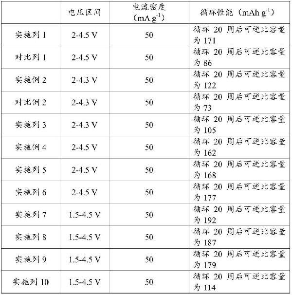 高電壓鈉離子電池層狀氧化物正極材料