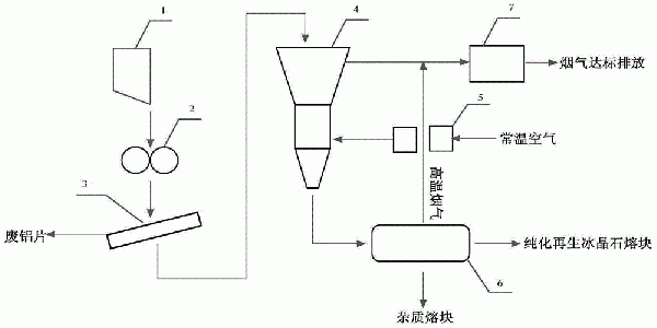 鋁電解廢碳渣的處置方法及獲得的再生冰晶石與流程