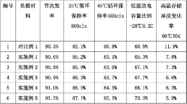 電極、電極材料及其制備方法與流程