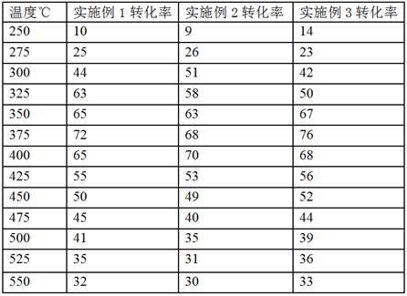 銅錫分子篩HC-SCR催化器的制備方法與流程