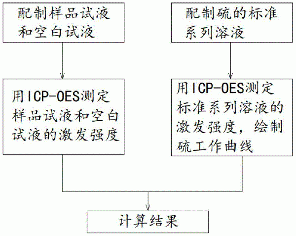 三元前驅(qū)體中硫含量的測定方法與流程