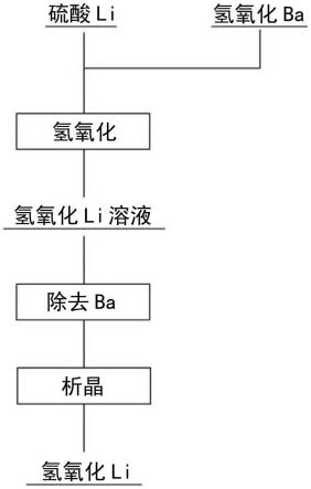 氫氧化鋰的制造方法與流程