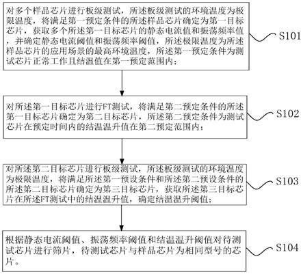 芯片的篩片方法、裝置及篩片設(shè)備與流程