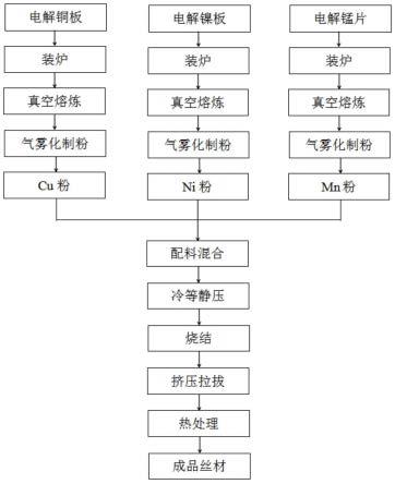 采用粉末冶金法制備CuMn12Ni3精密電阻合金材料的方法與流程