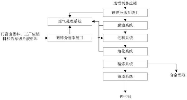 再生鋁生產(chǎn)系統(tǒng)的制作方法