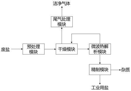 工業(yè)廢鹽資源化處置系統(tǒng)及方法與流程