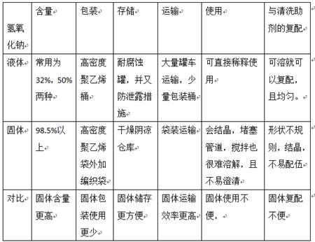 速溶粉劑氫氧化鈉的制備方法及應(yīng)用與流程