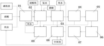 以黃磷副產(chǎn)磷鐵渣為原料制備磷酸鐵的生產(chǎn)工藝及生產(chǎn)設備的制作方法