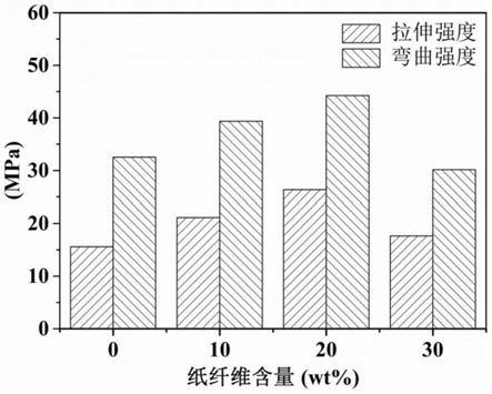 廢紙纖維/聚乳酸復(fù)合材料的制備方法